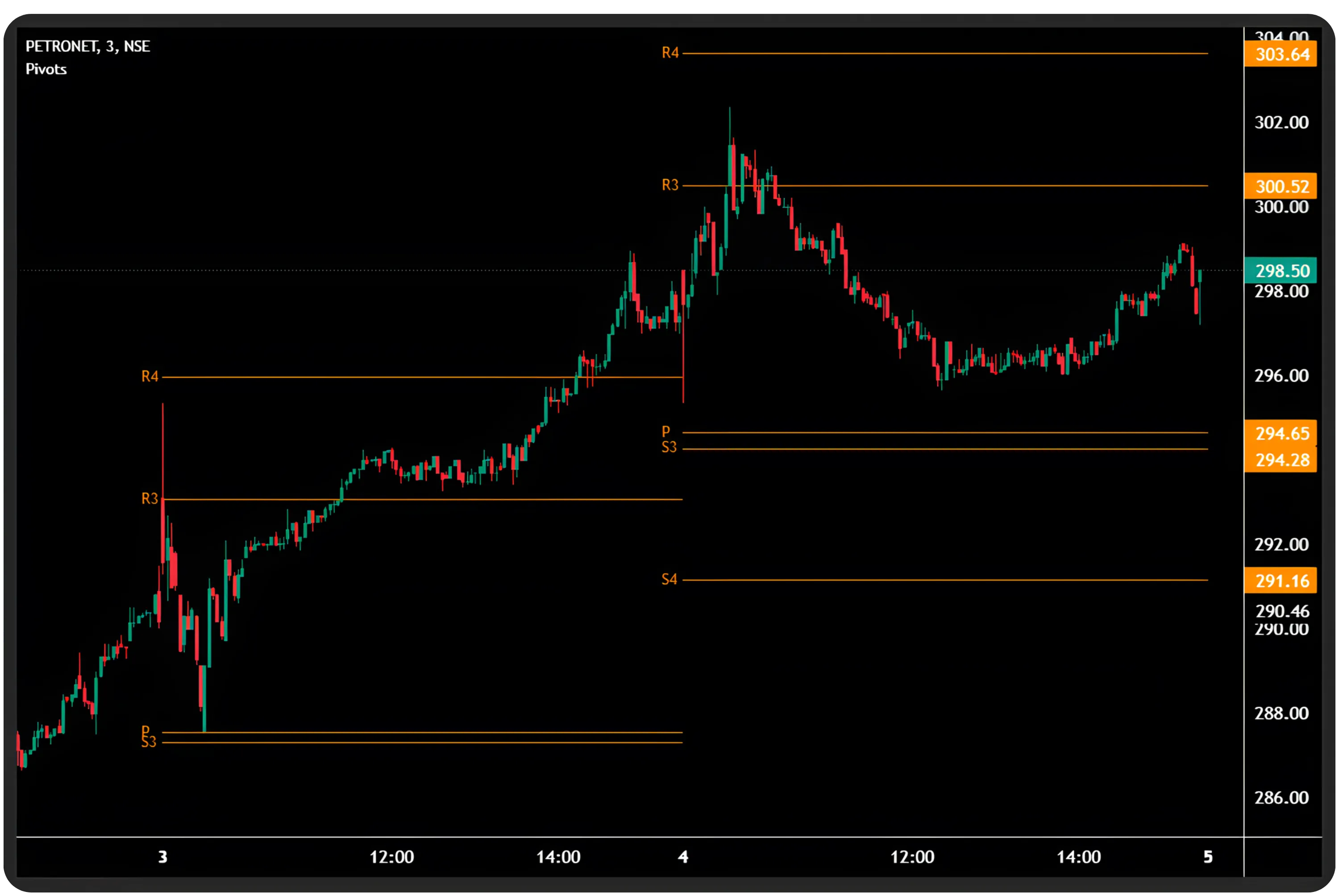 What are the pivots in Camarilla trading?
