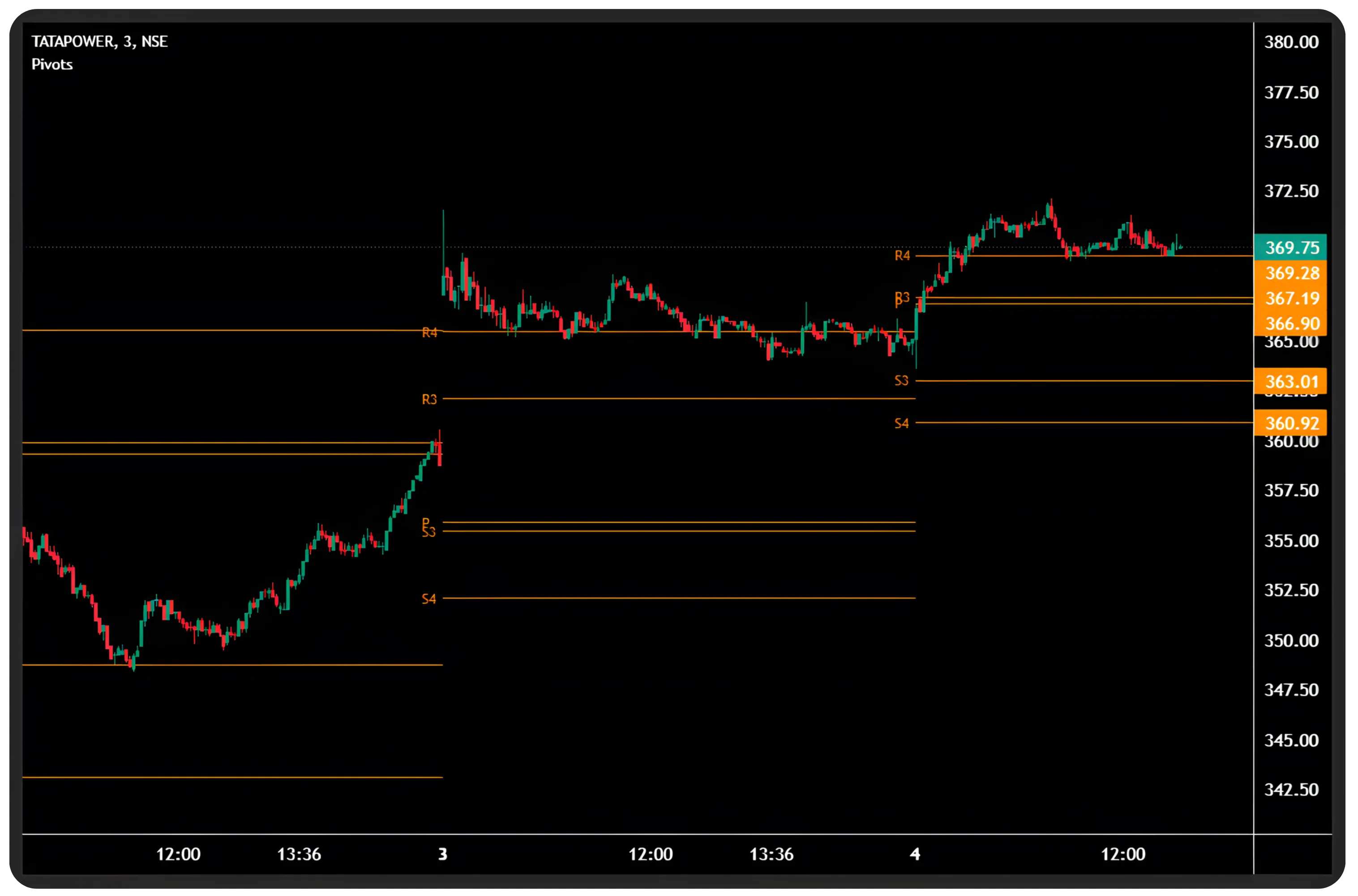 What are the pivots in Camarilla trading?