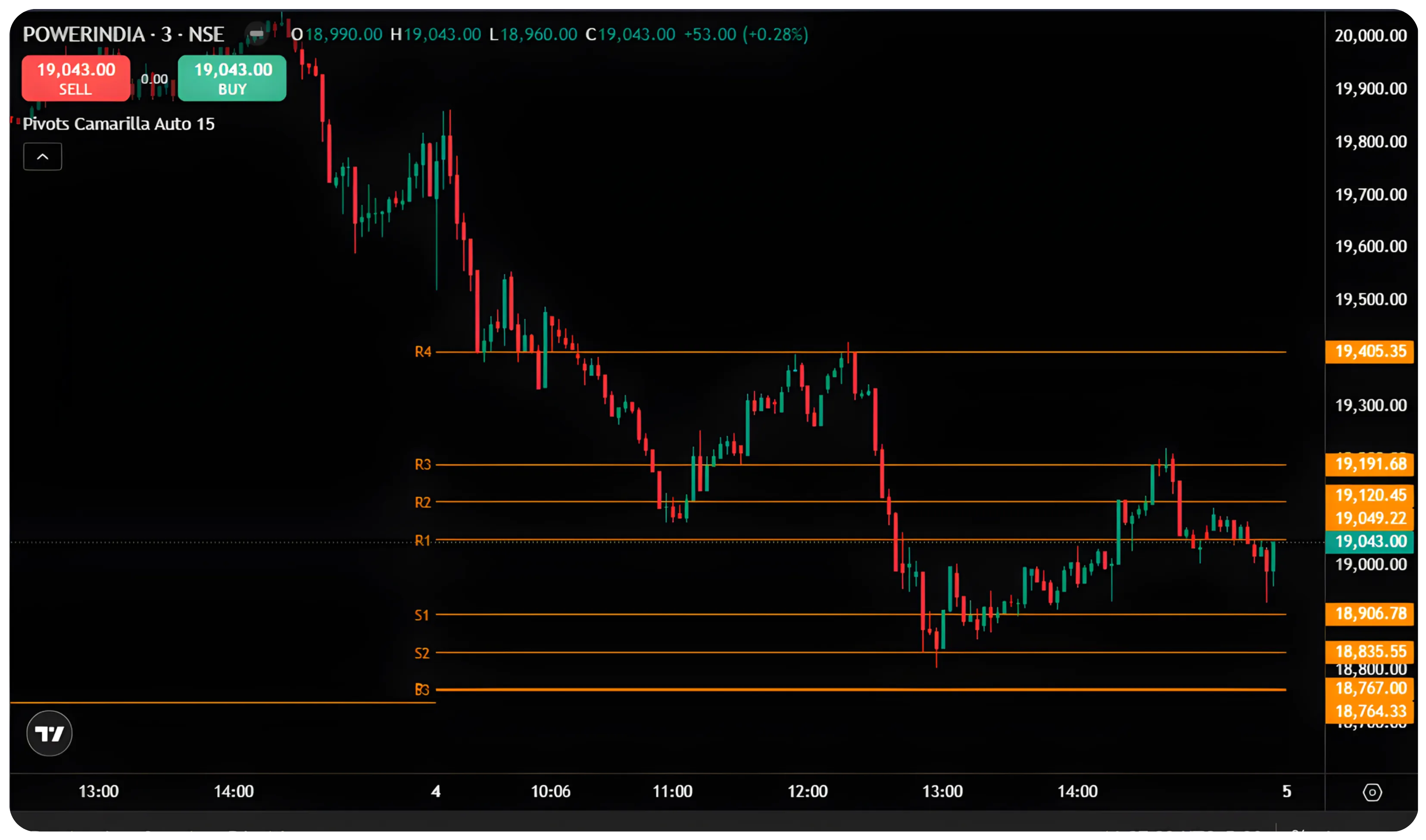 What are the pivots in Camarilla trading?