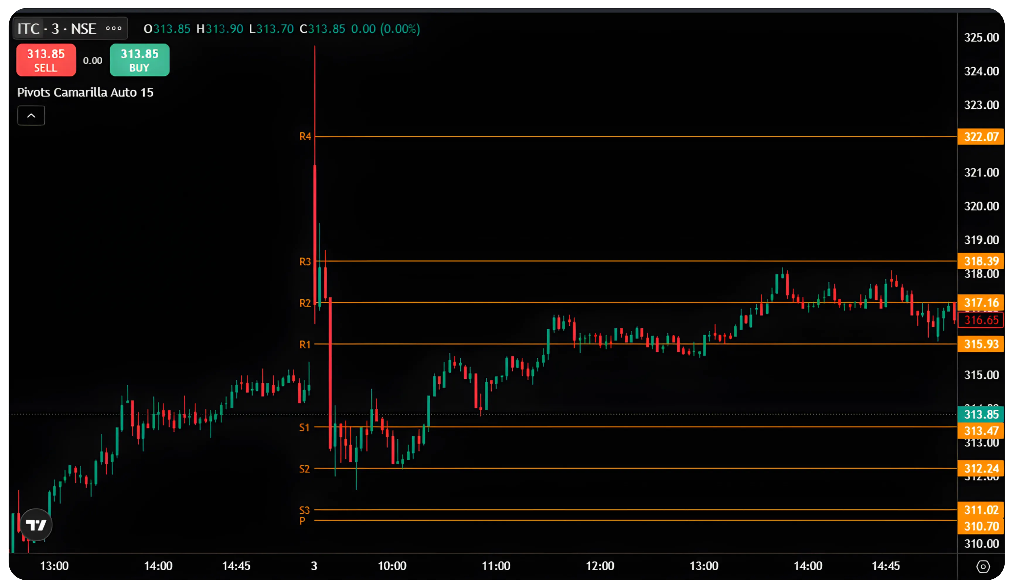 What are the pivots in Camarilla trading?
