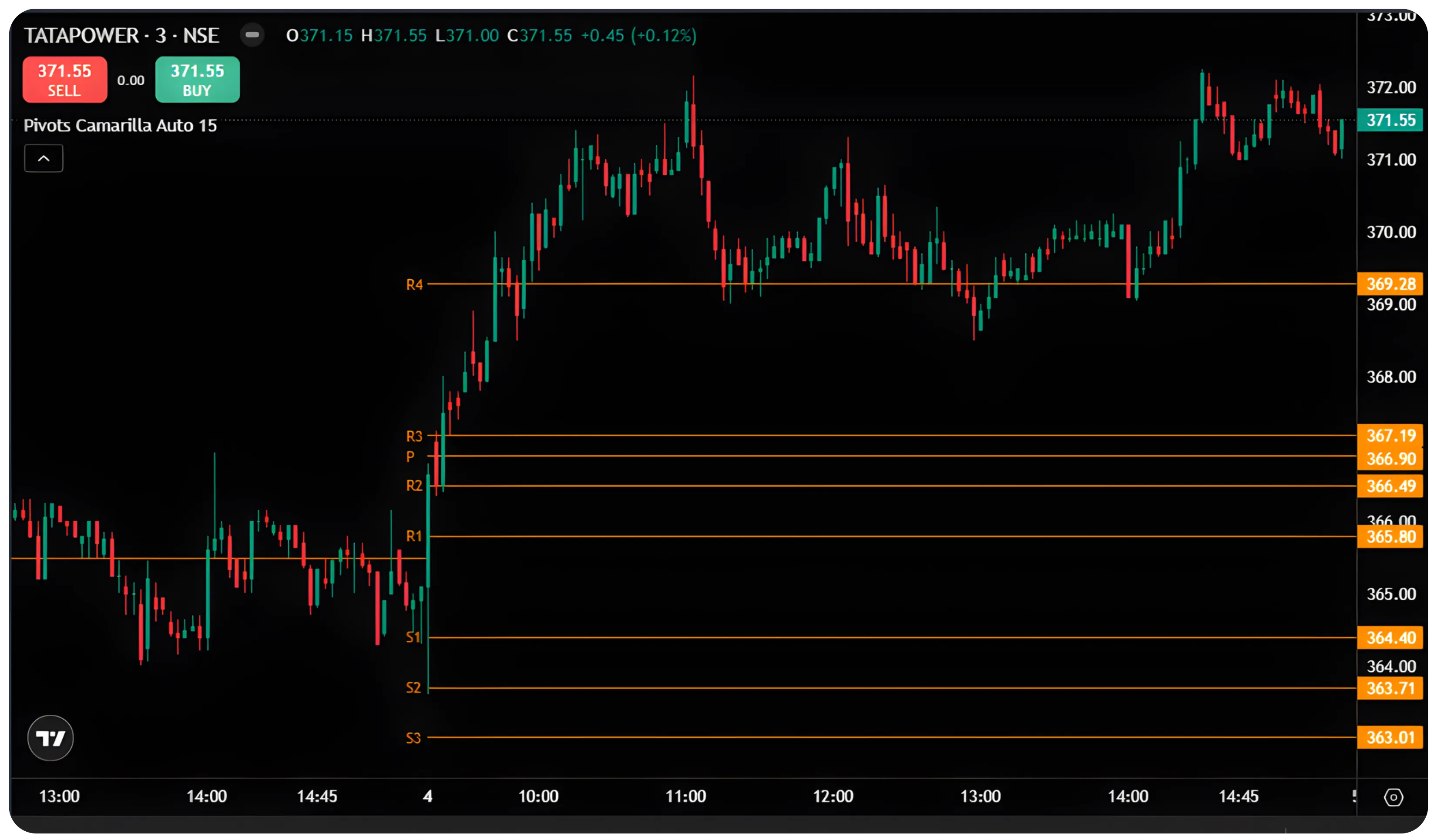 What are the pivots in Camarilla trading?