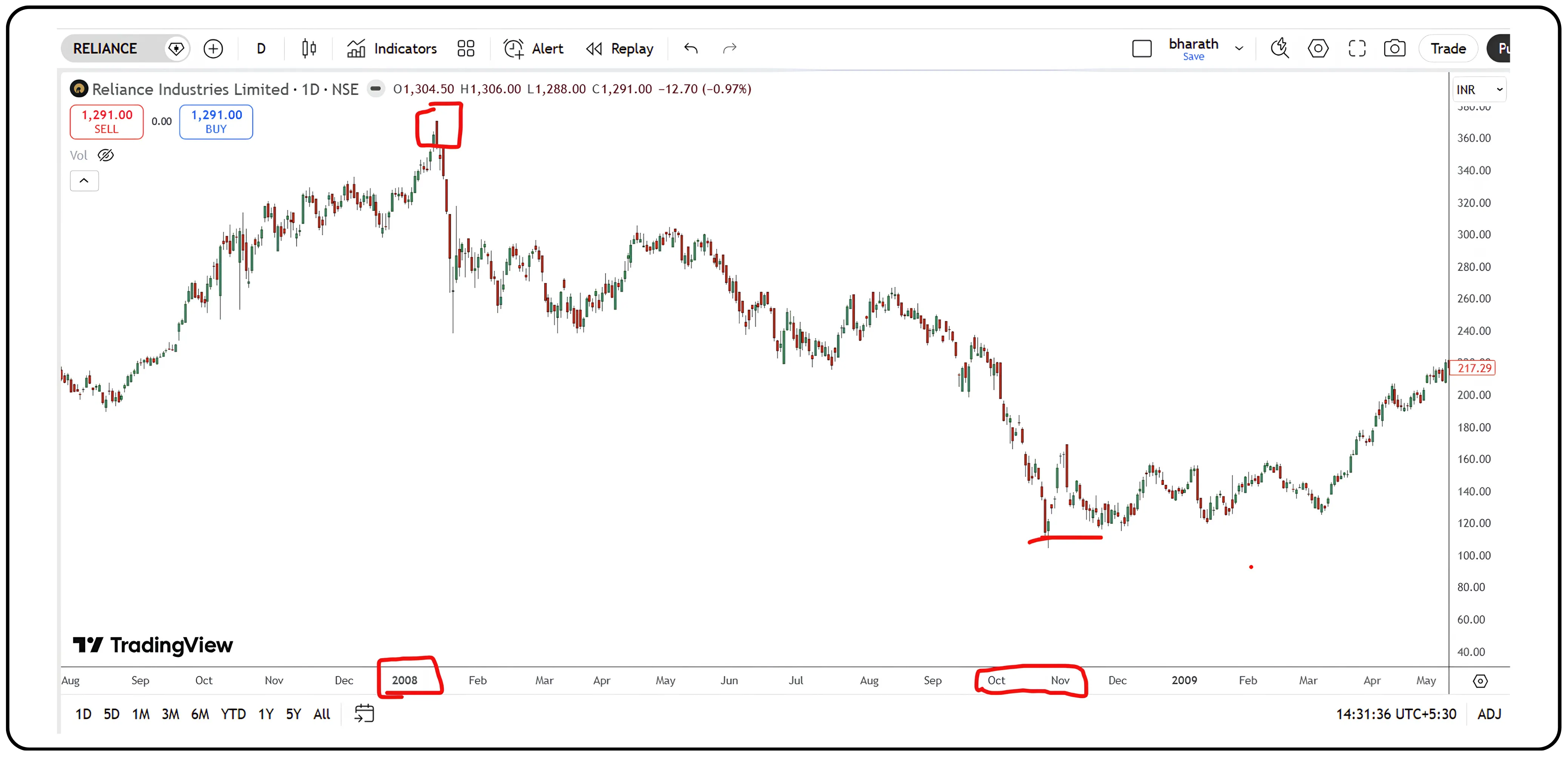 Why Do Most Investors Buy High and Sell Low?