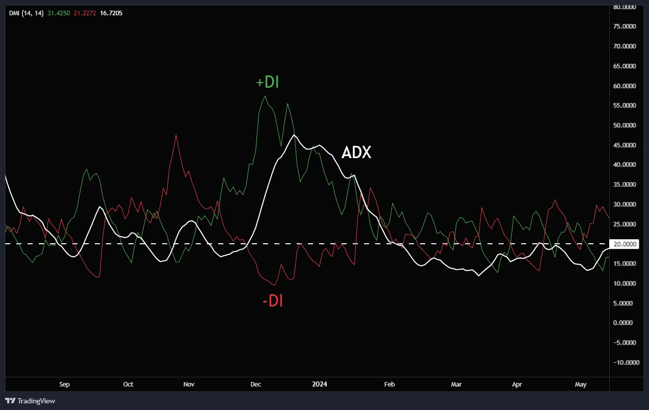 The ADX is composed of three lines.