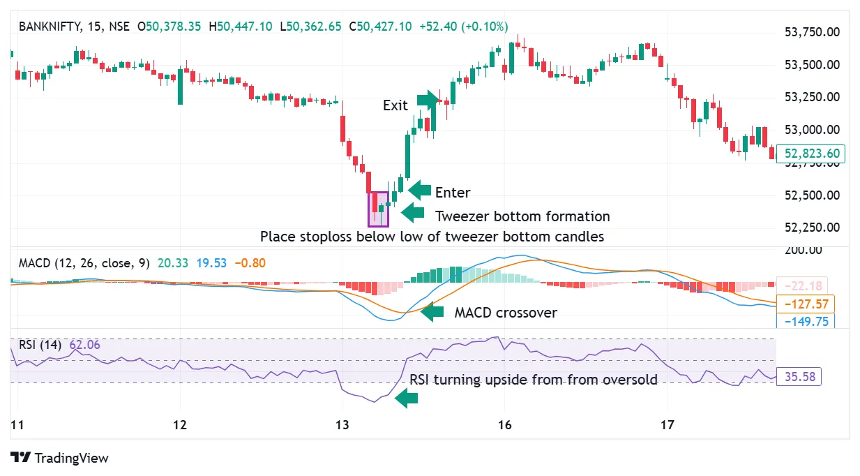 Tweezer Bottom + RSI Divergence+MACD