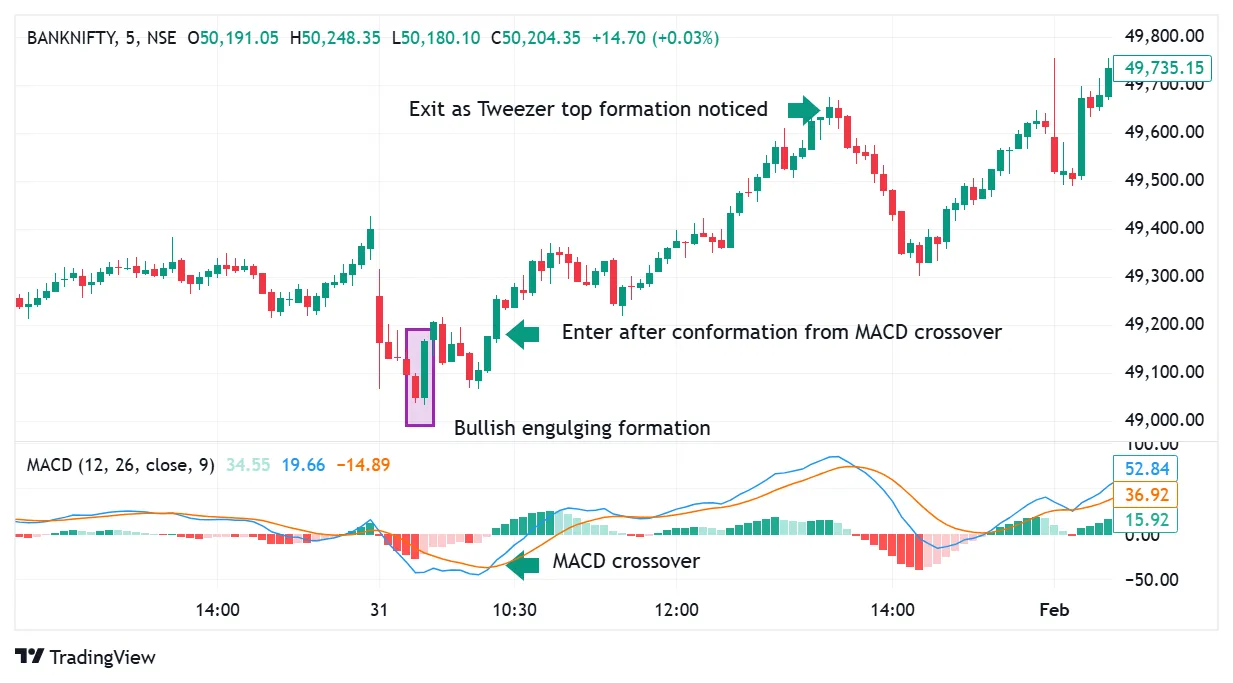 Bullish Engulfing + MACD Crossover