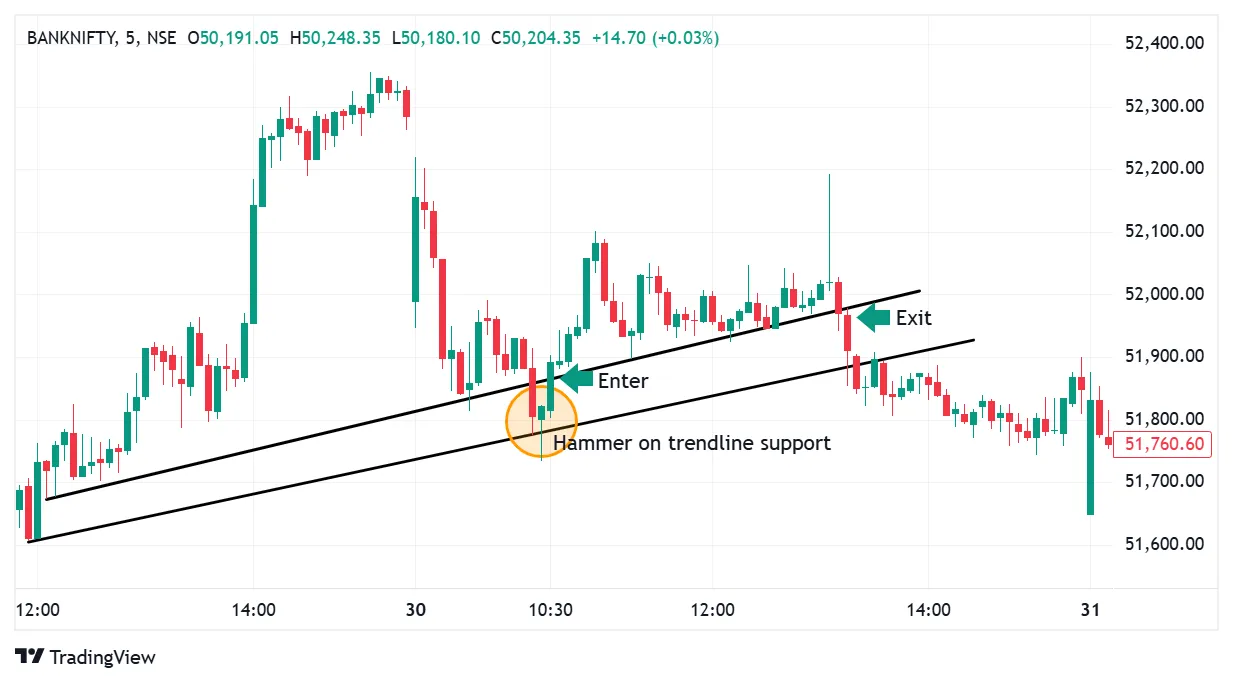 Hammer on trendline 