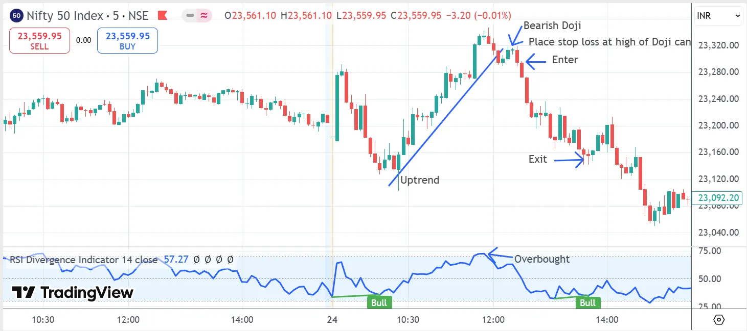 Doji and Spinning Top + RSI