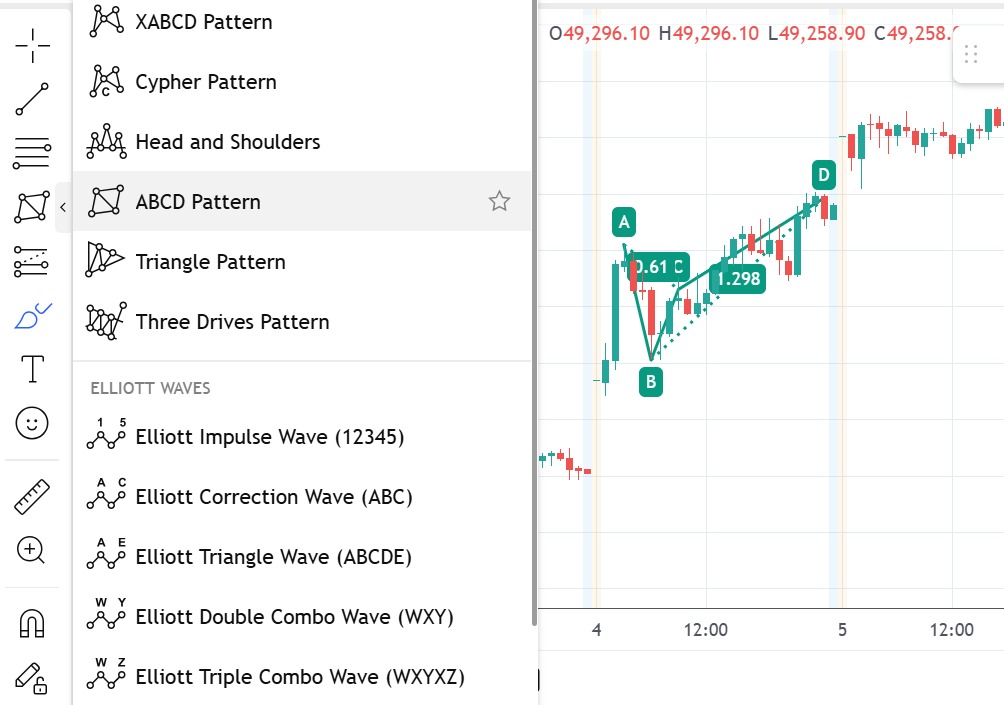 Steps to Draw the ABCD Pattern on Your Chart