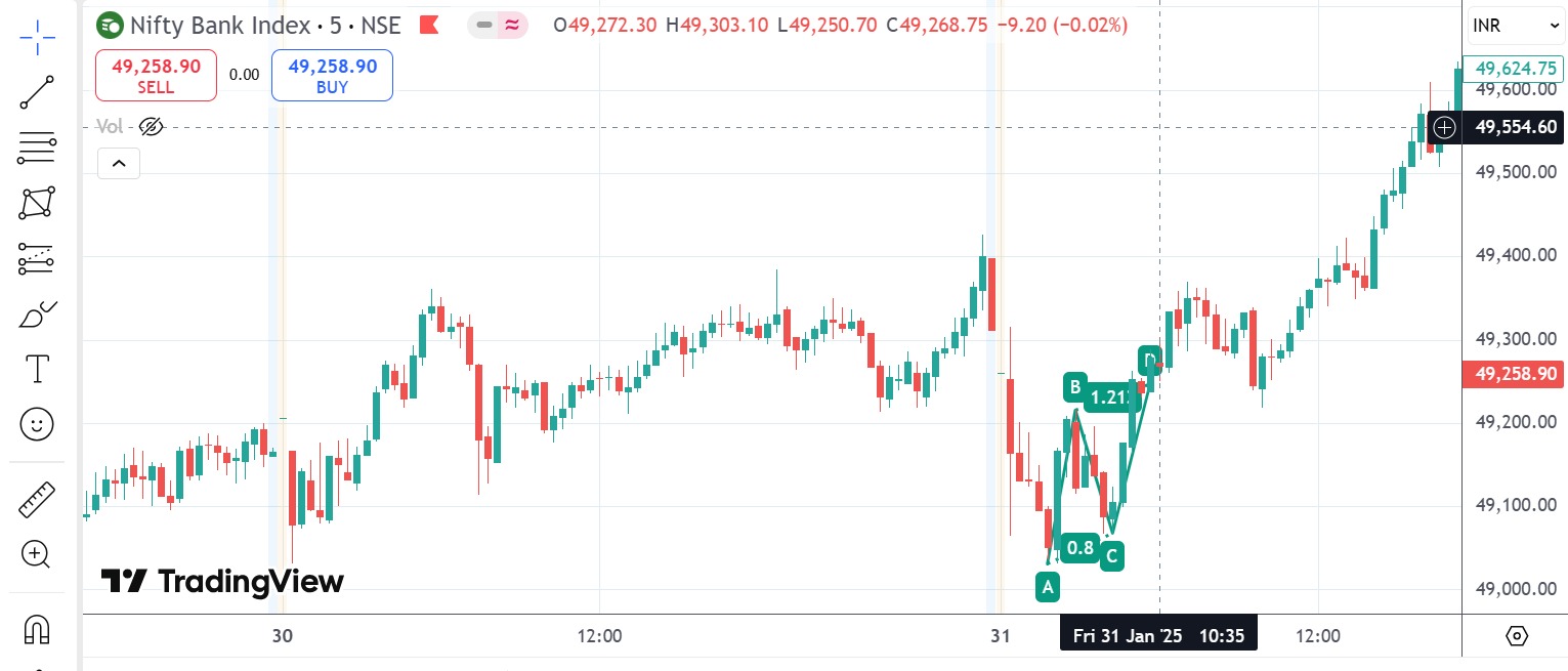 Steps to Draw the ABCD Pattern on Your Chart