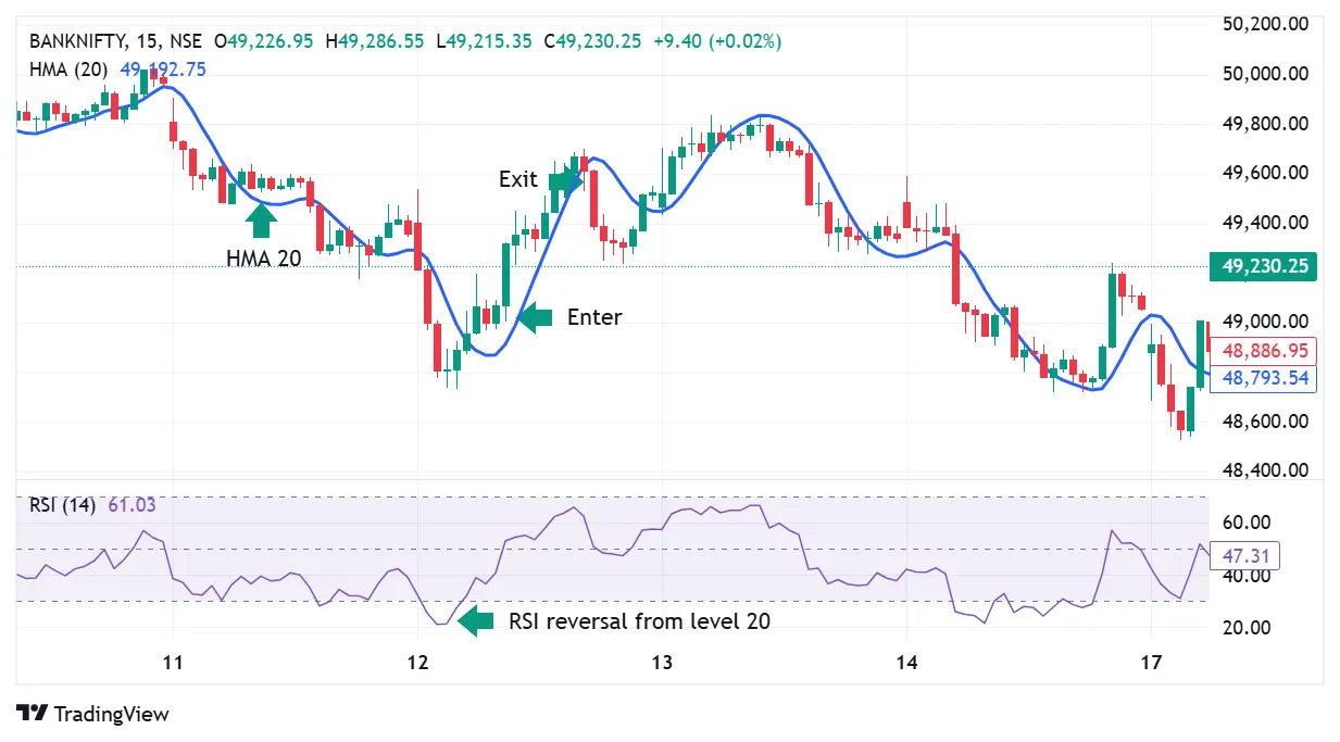 Trading strategy- HMA 20 with RSI