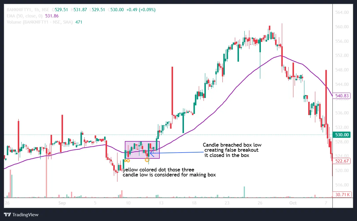 Identification of false breakout