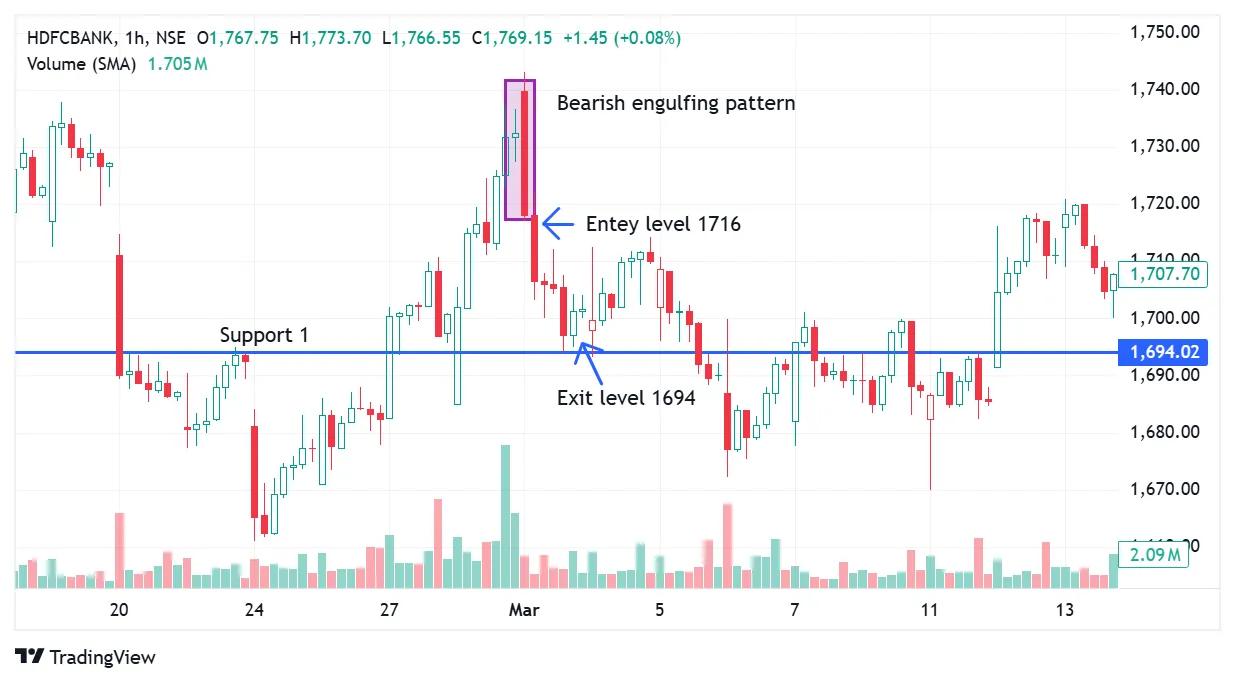 Bearish engulfing pattern