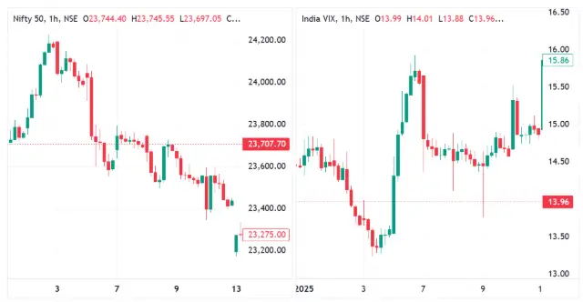 VIX trend