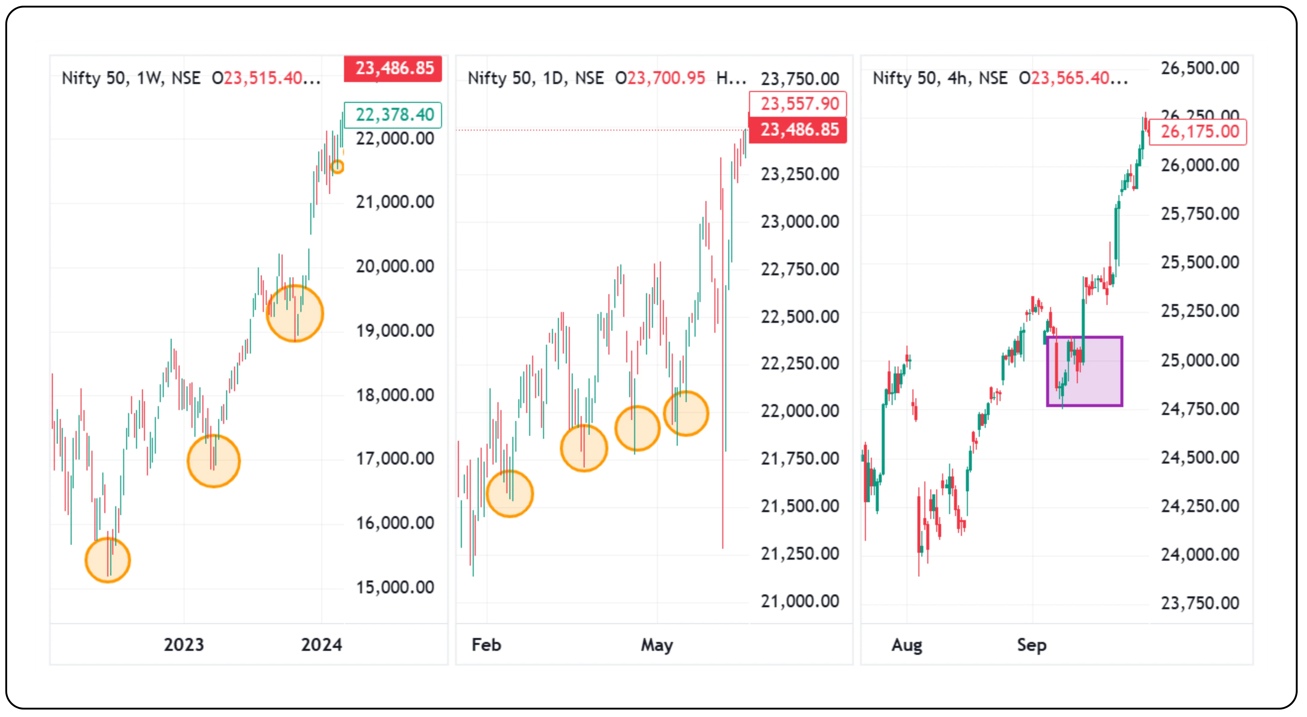 Analyzing Nifty 50 chart using multiple time frames