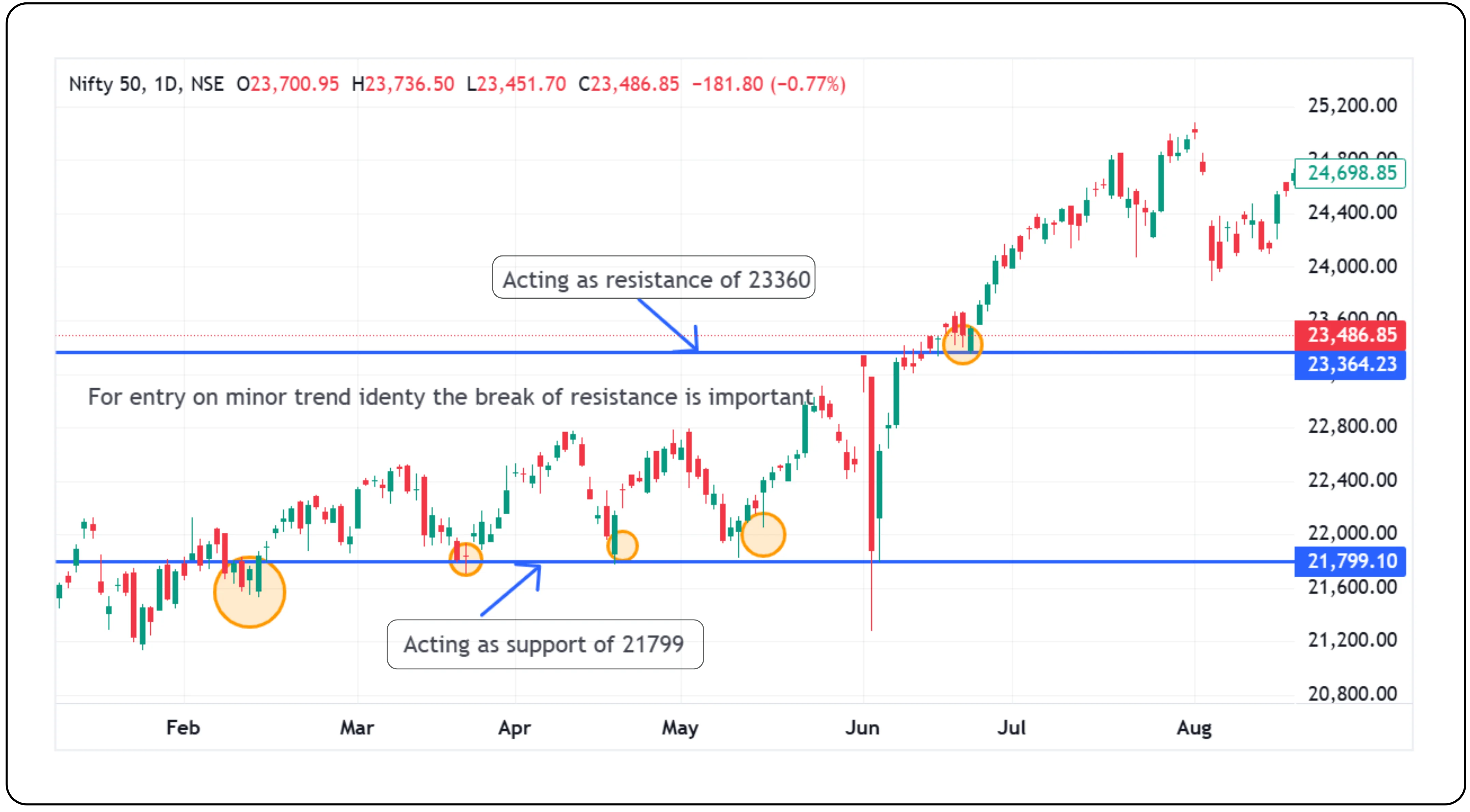 What is Secondary trend: