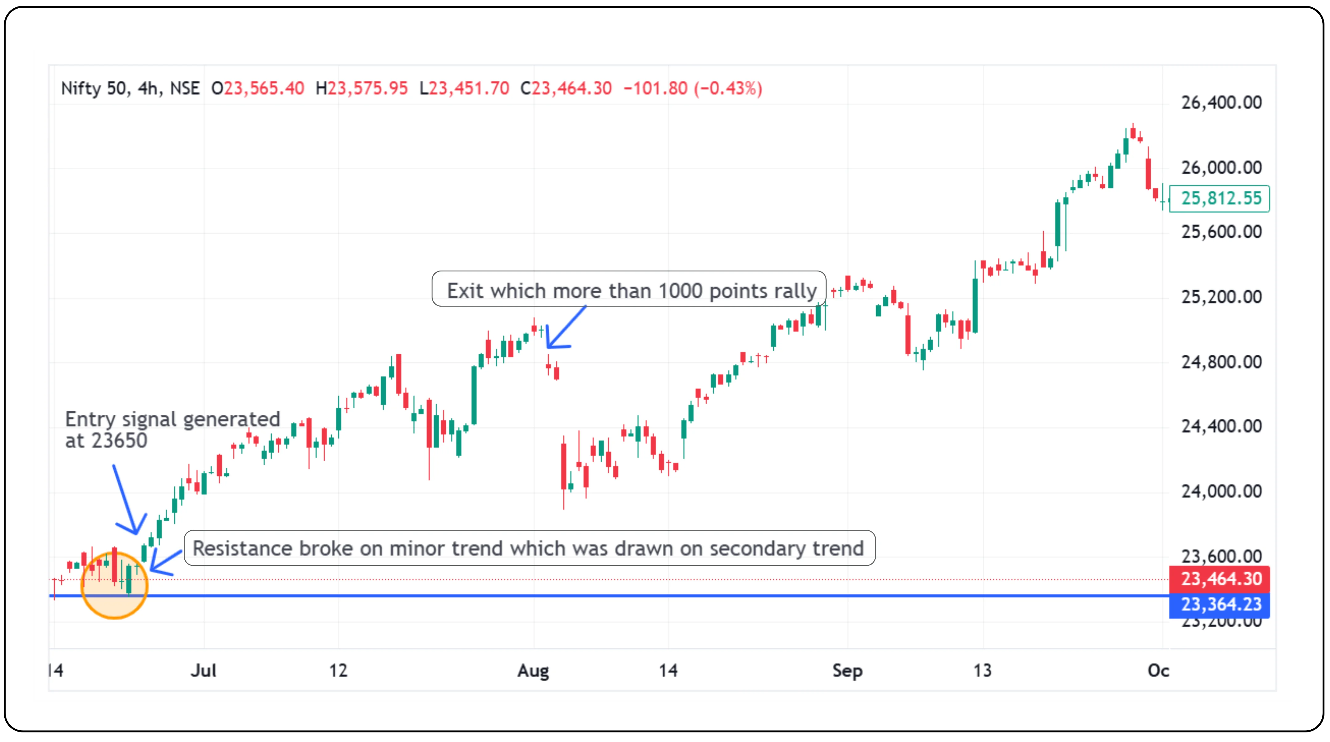 What is Minor trend: