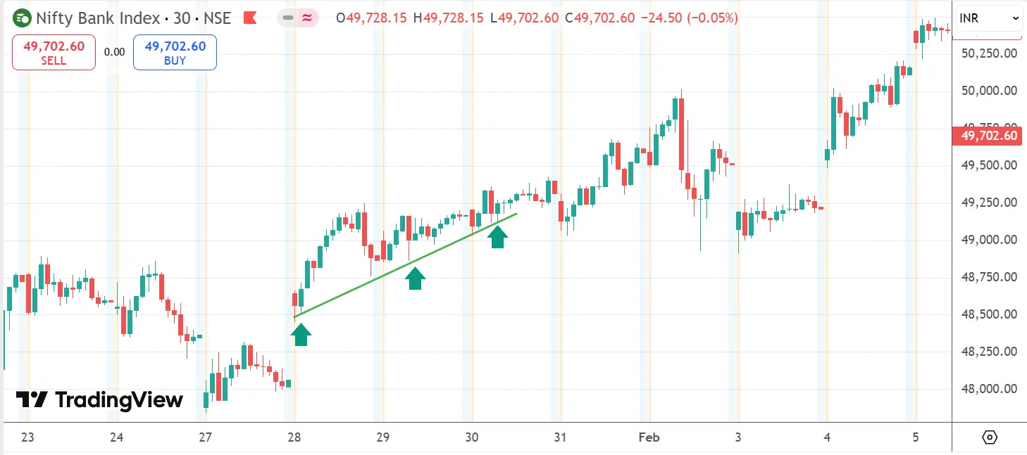 wicks and bodies in trendline