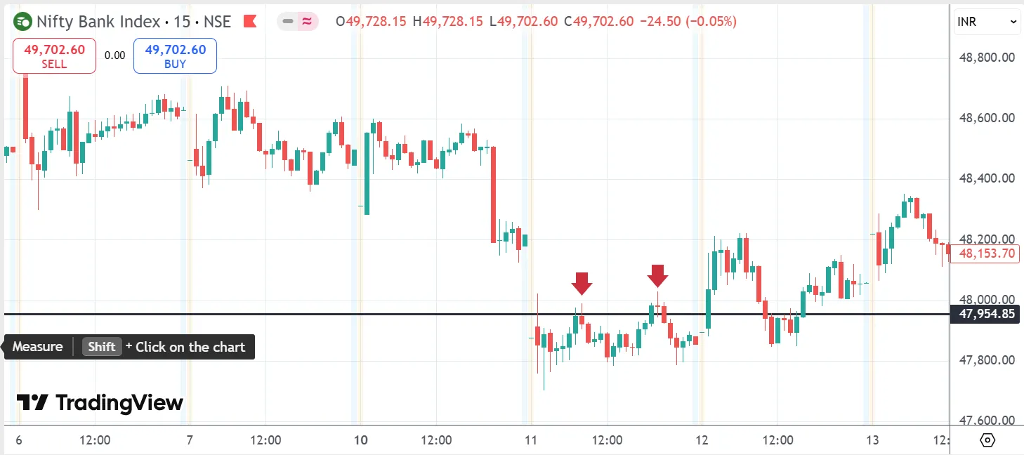 wicks and bodies in trendline