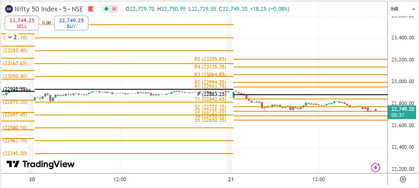 Standard Pivot Points
