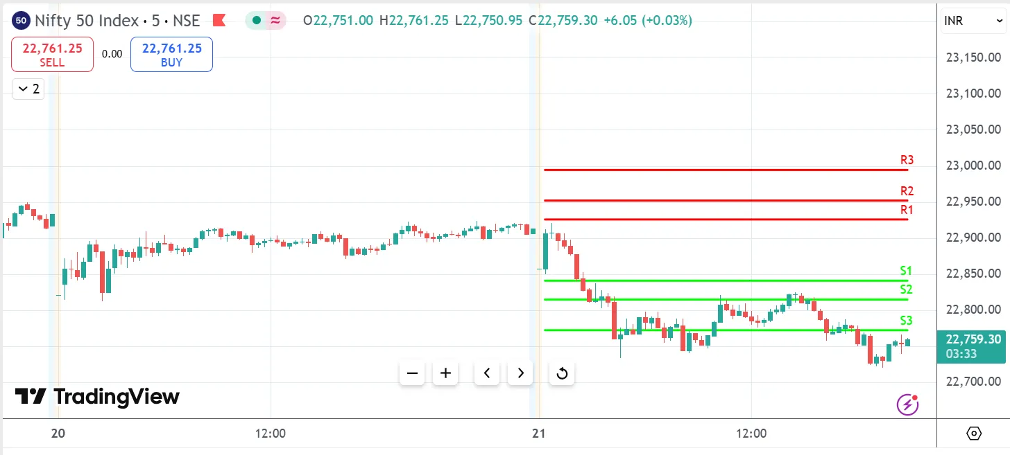 Fibonacci Pivot Points