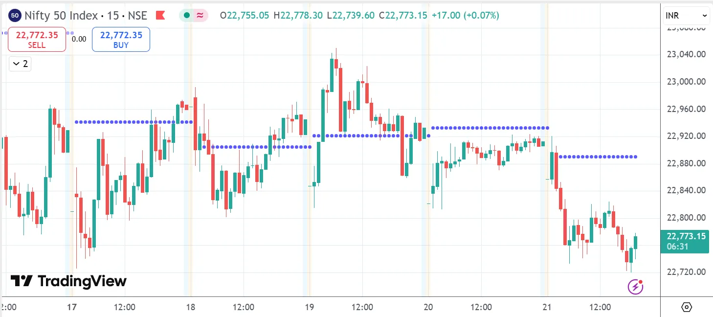 Woodie’s Pivot Points