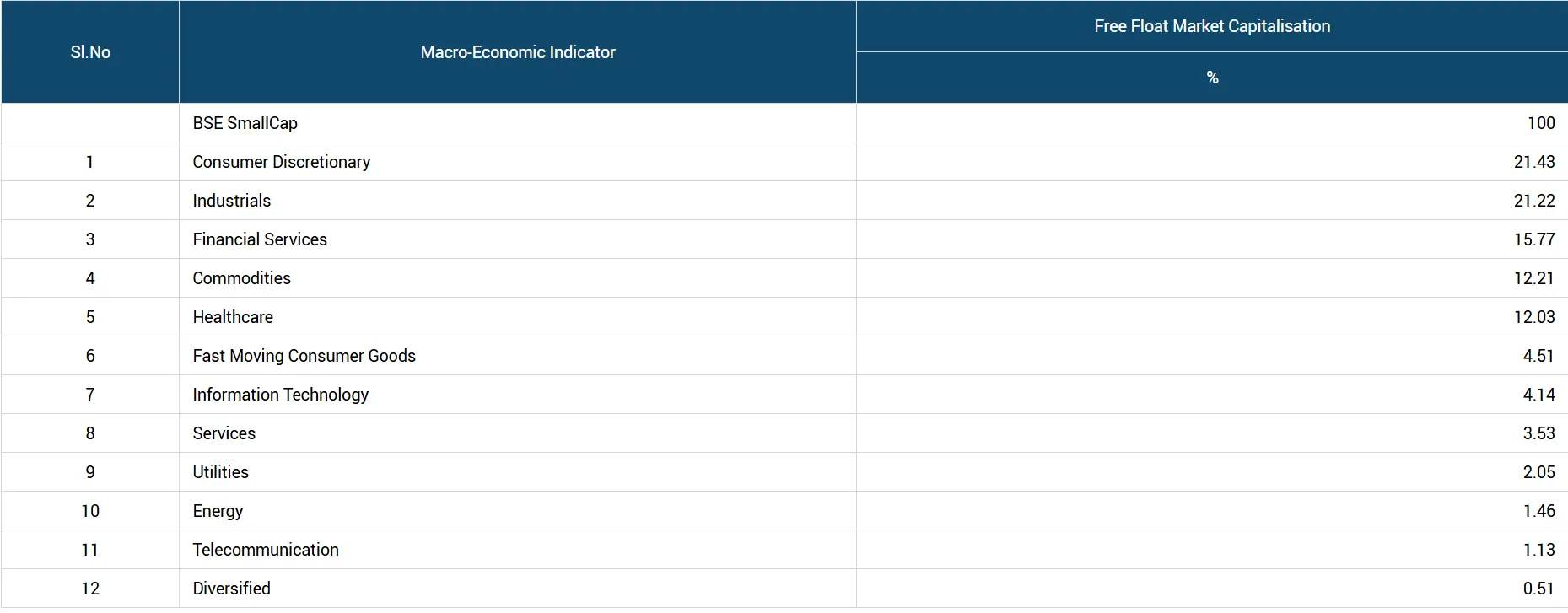 BSE SmallCap Sectorwise Market Capitalisation