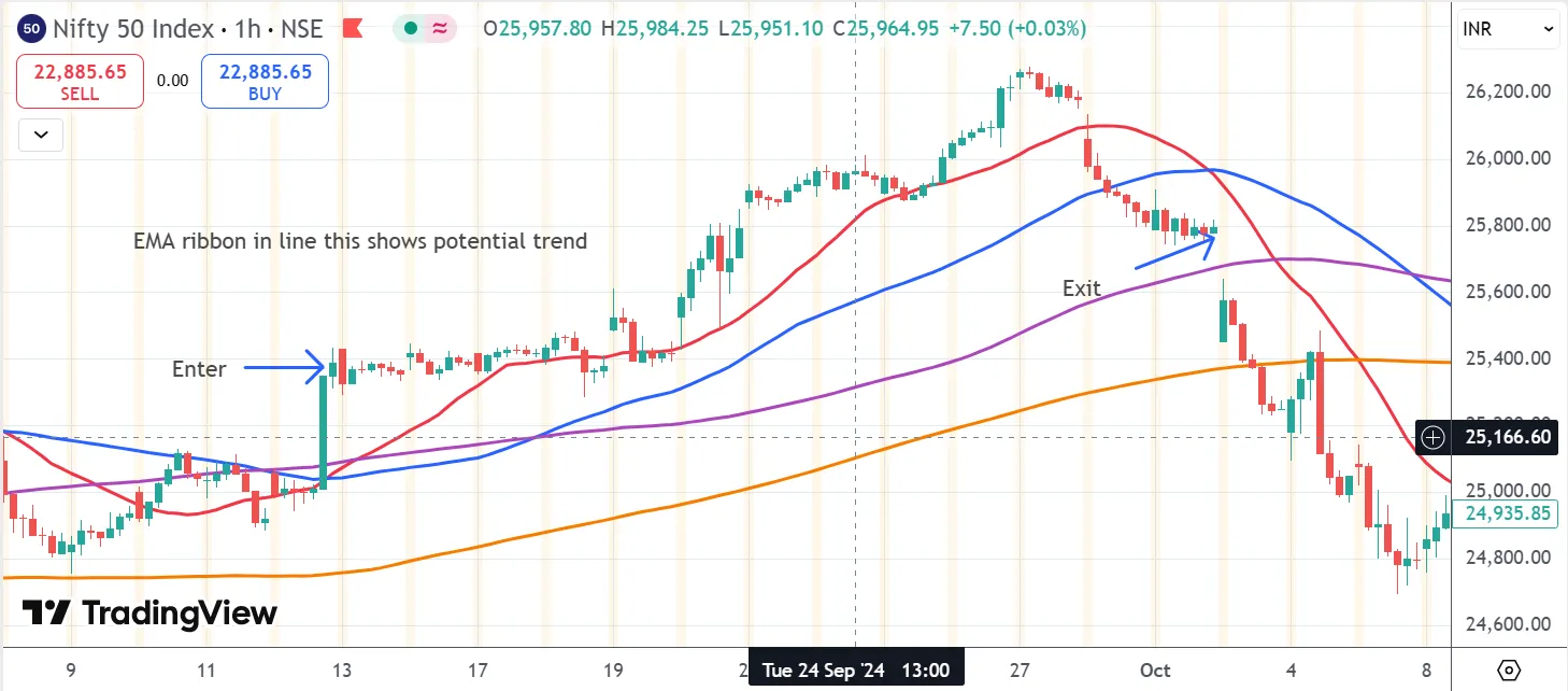 EMA Alignment for Trade Entry and Exit