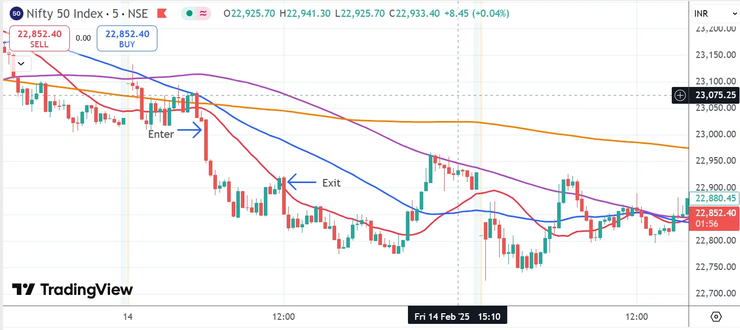 Steps for Intraday Trading Using EMA Crossovers