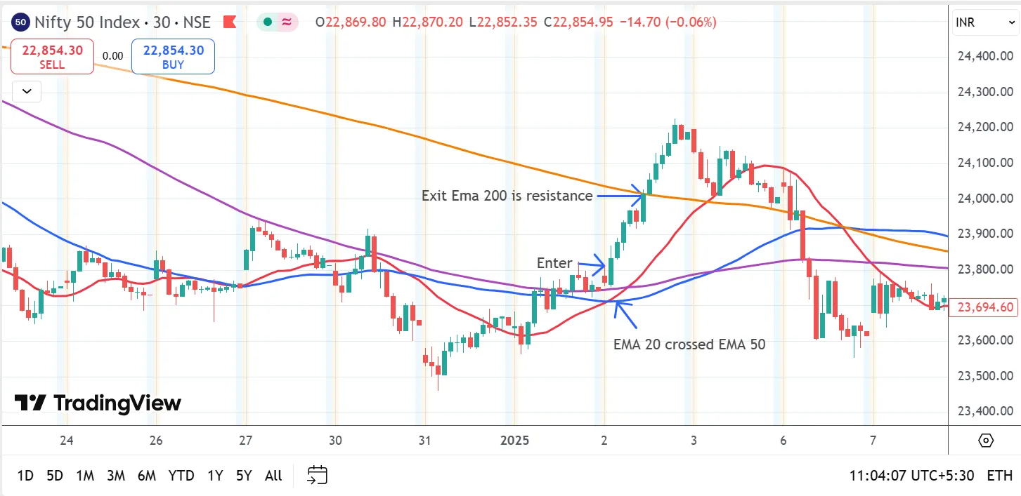 EMA Crossovers for Trade Entry and Exit