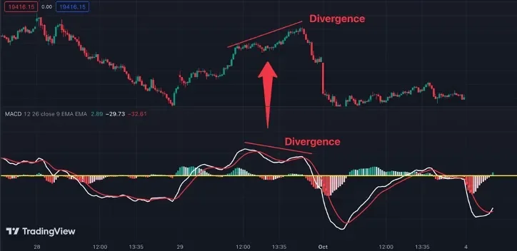 Divergence Example