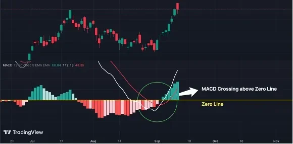 Trend Confirmation