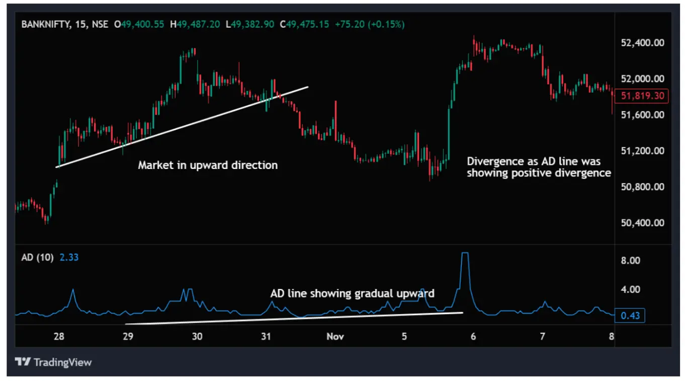 ad-line-used-to-depict-the-divergence-on-chart
