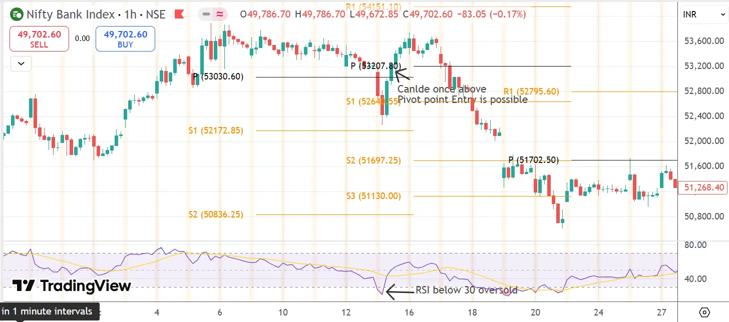 Pivot Points + RSI Approach for Reversal Signals