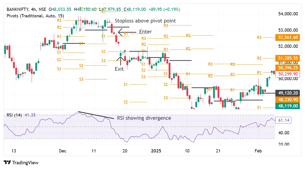Pivot Points + RSI Approach for Reversal Signals