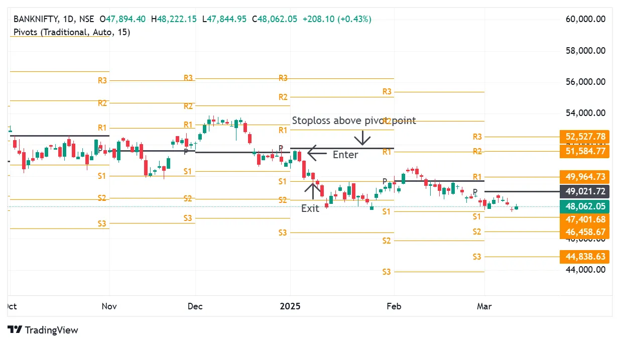 Pure Pivot Points Approach