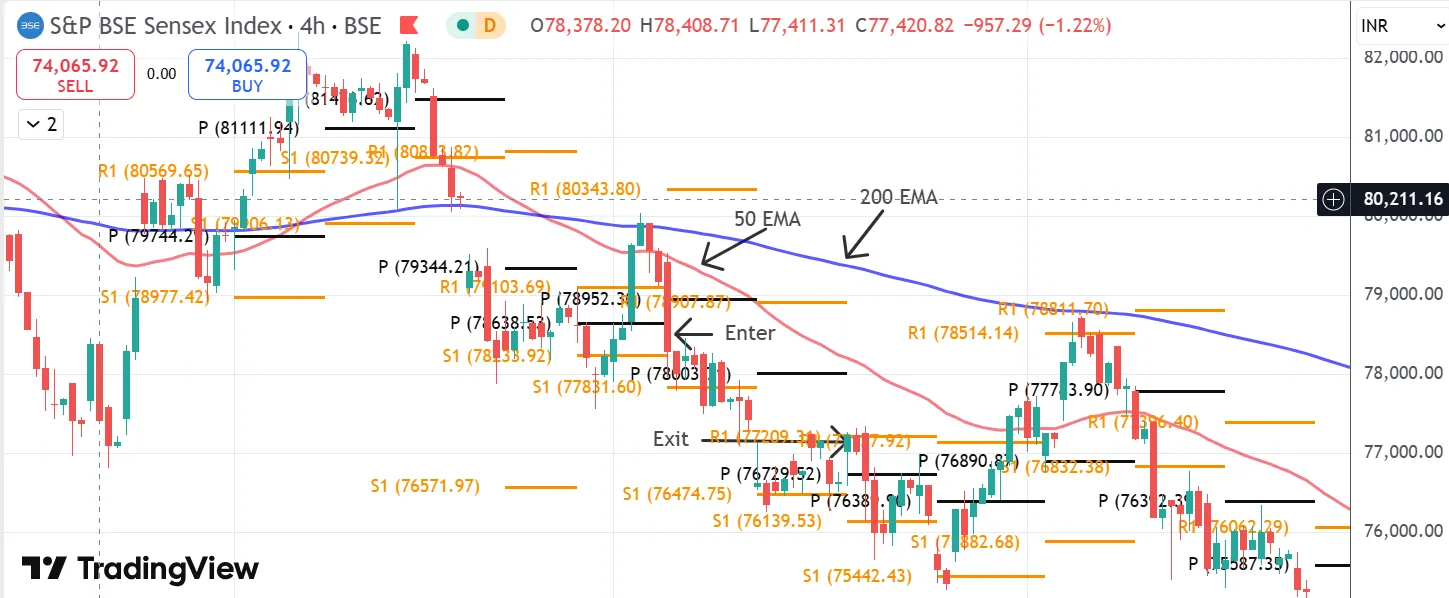 Pivot Points + Moving Averages approach for Trend Confirmation
