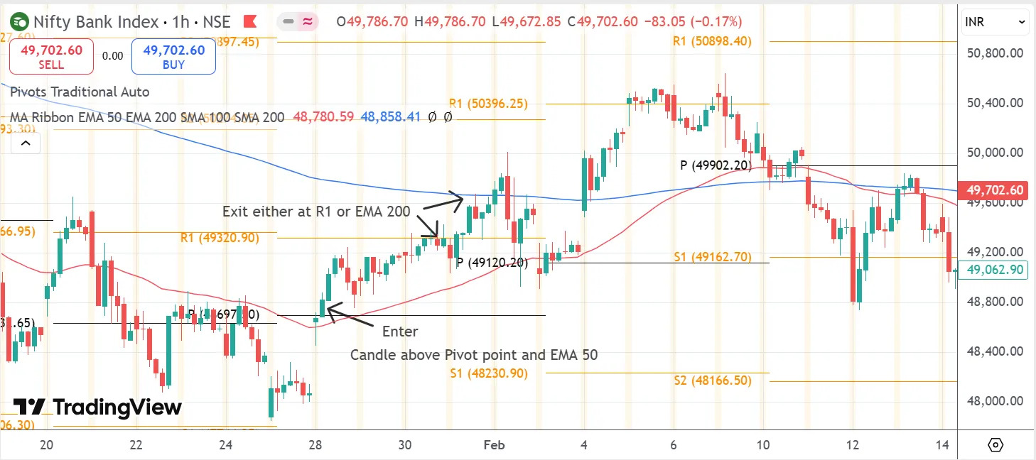 Pivot Points + Moving Averages approach for Trend Confirmation