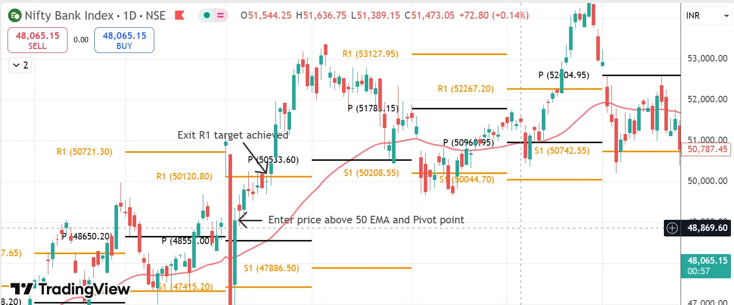 Pivot Points + Moving Averages approach for Trend Confirmation
