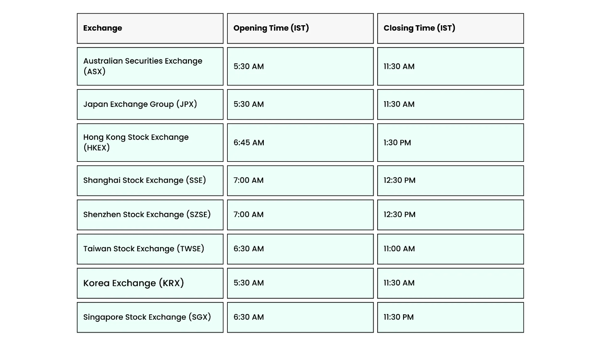 Asia-Pacific Stock Market Timing
