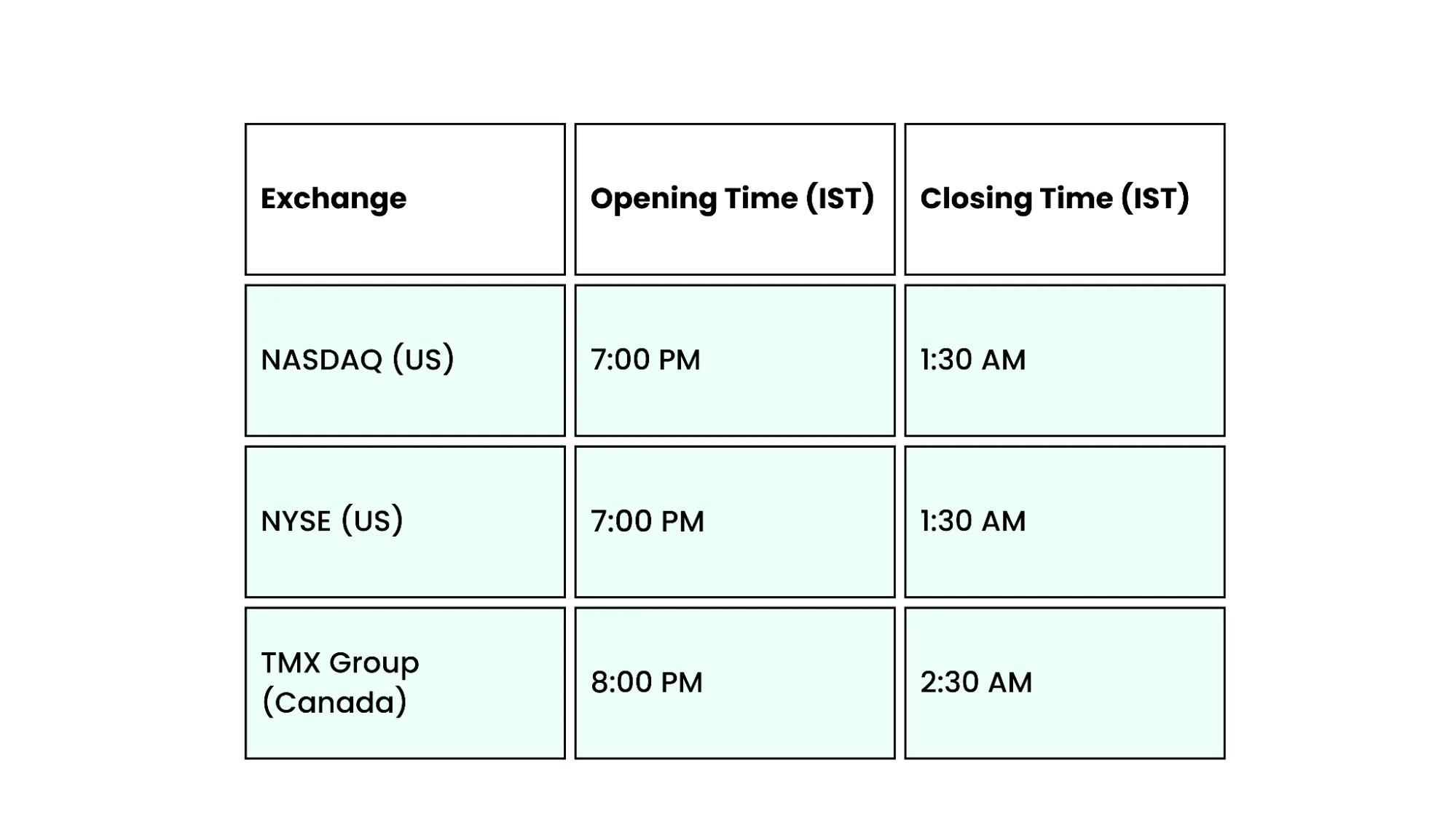 North American Stock Market Timings