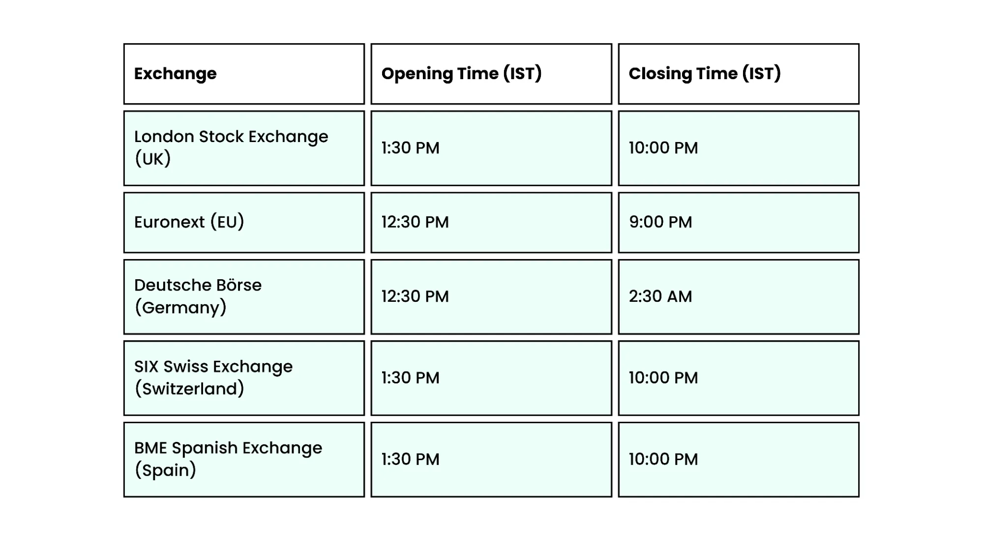 European Stock Market Timings