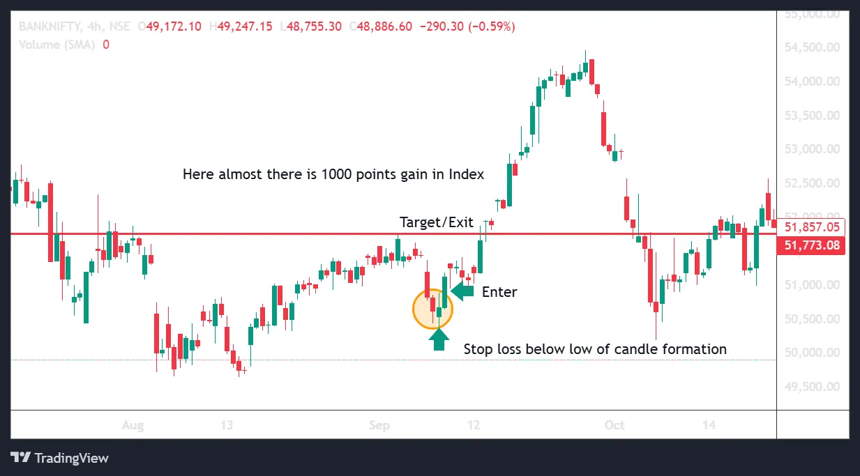 Bullish Piercing Line