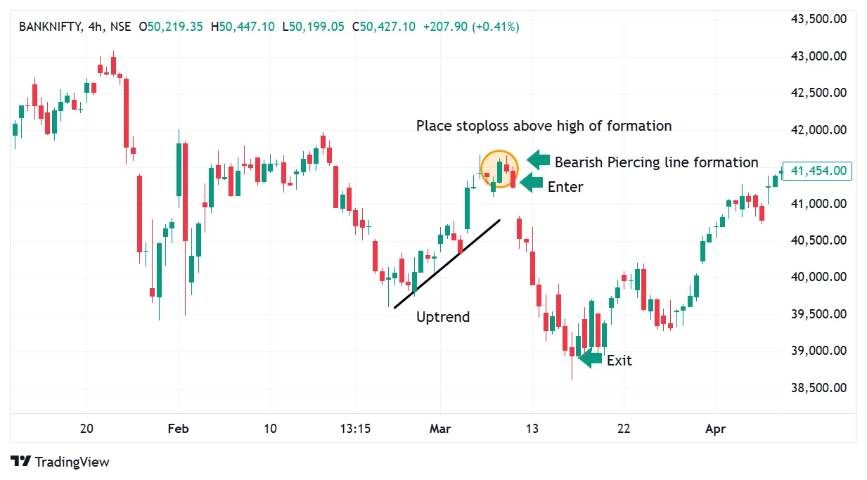 Bearish Piercing Line