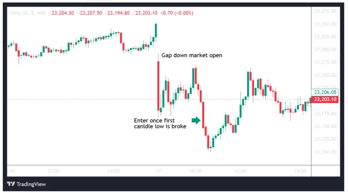 Gapup Down
