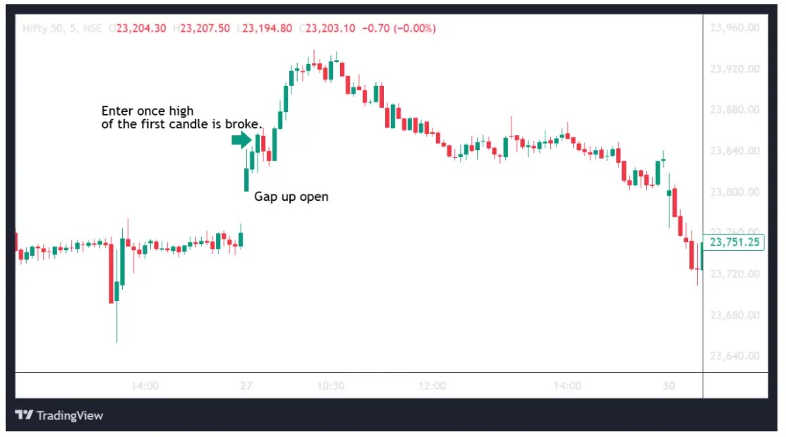 Gapup Open