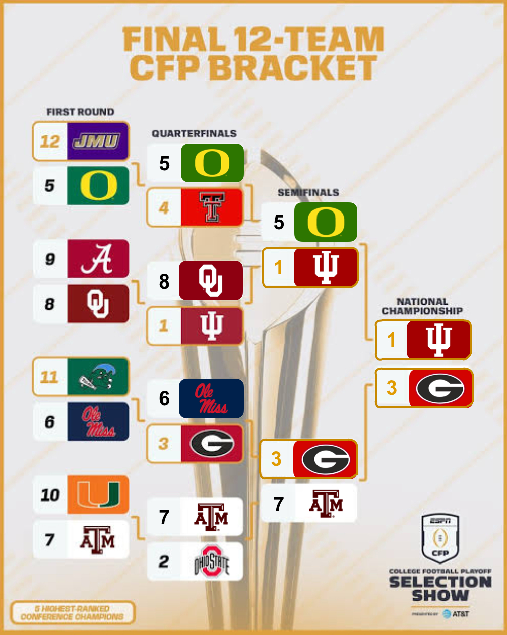 s/college_football - My 2025 College Football Playoff Prediction! | Fanspo