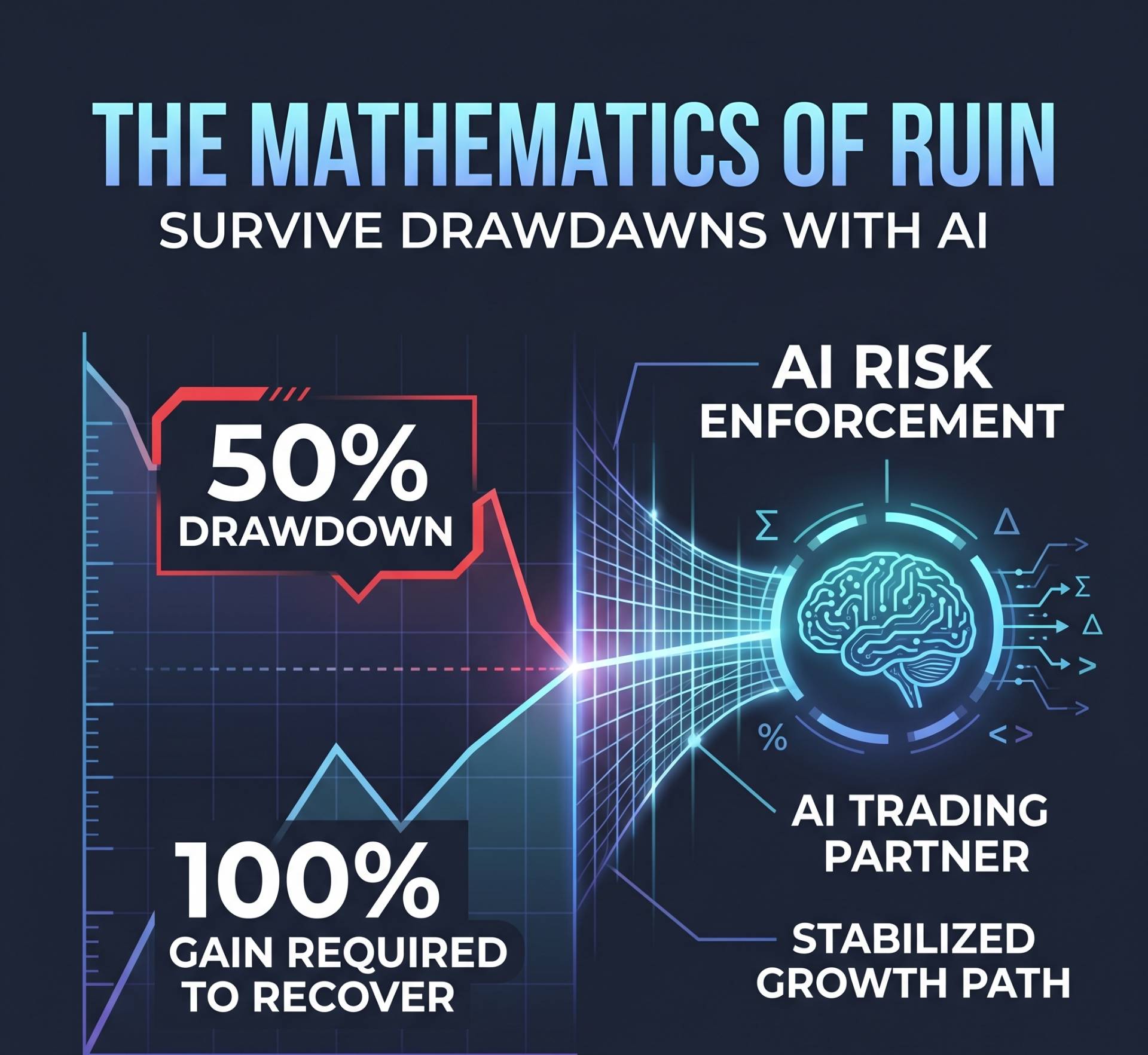 The Mathematics of Ruin: Why You Need an AI Trading Partner to Survive Drawdowns