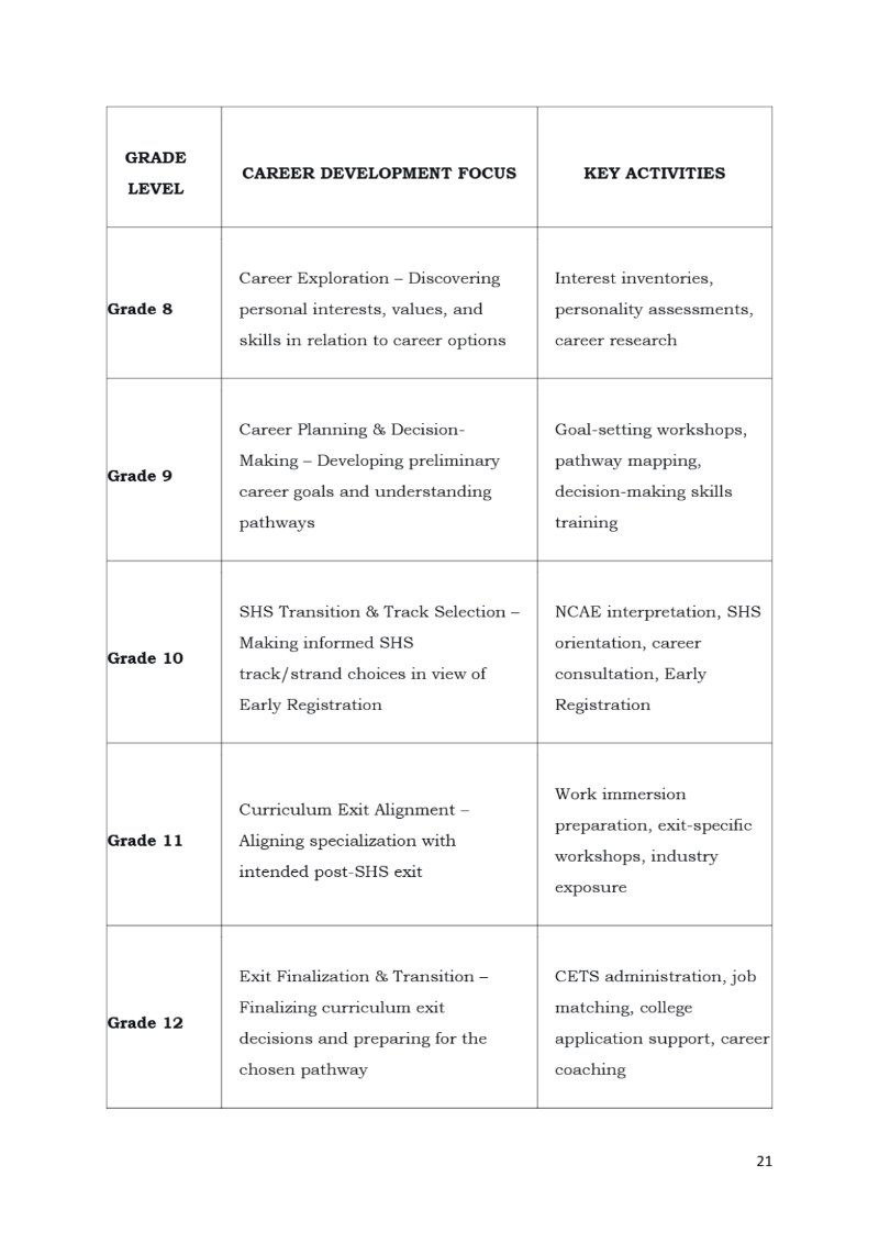 DRBLSNHS-SCHOOL-CAREER-GUIDANCE-PROGRAM-MANUAL-HANDBOOK — page 24