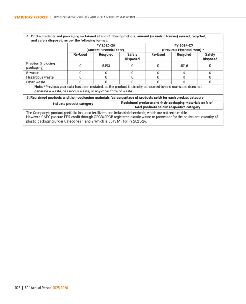 GNFC Annual Report 2025-26 — page 102
