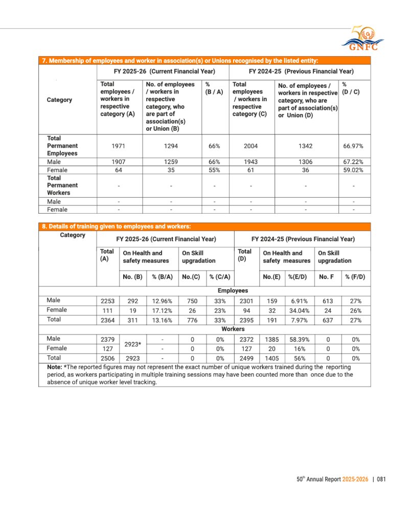 GNFC Annual Report 2025-26 — page 105